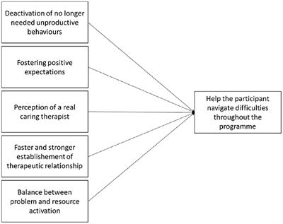 Tailoring Guidance in Internet-Based Interventions With Motive-Oriented Therapeutic Relationship